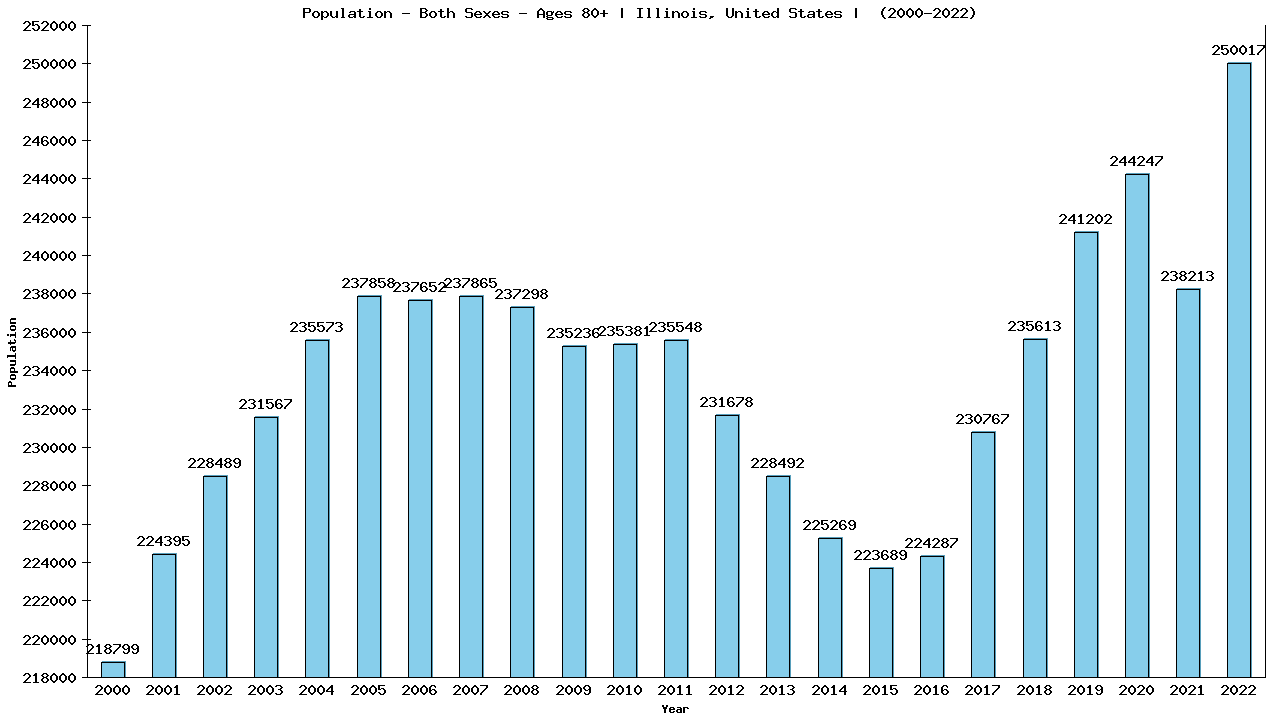 Graph showing Populalation - Elderly Men And Women - Aged 80+ - [2000-2022] | Illinois, United-states